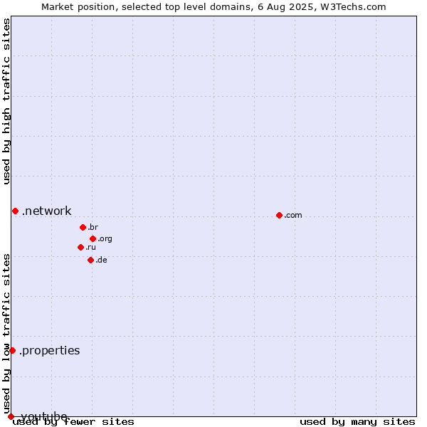 Market position of .network (Network) vs. .properties (Properties) vs. .youtube (YouTube brand)