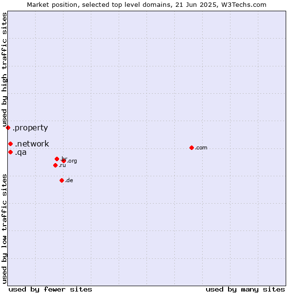 Market position of .network (Network) vs. .qa (Qatar) vs. .property (Property)