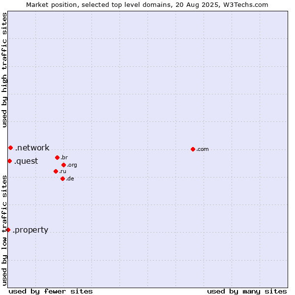 Market position of .network (Network) vs. .quest (Quest brand) vs. .property (Property)