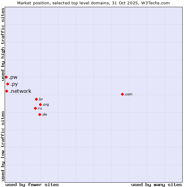 Market position of .py (Paraguay) vs. .network (Network) vs. .pw (Palau)