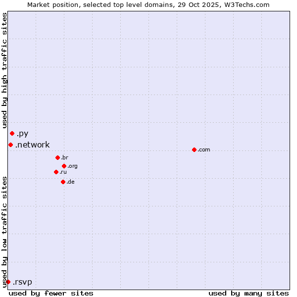 Market position of .py (Paraguay) vs. .network (Network) vs. .rsvp (RSVP (French 