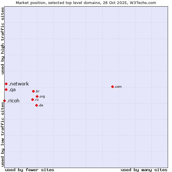 Market position of .network (Network) vs. .qa (Qatar) vs. .ricoh (Ricoh brand)