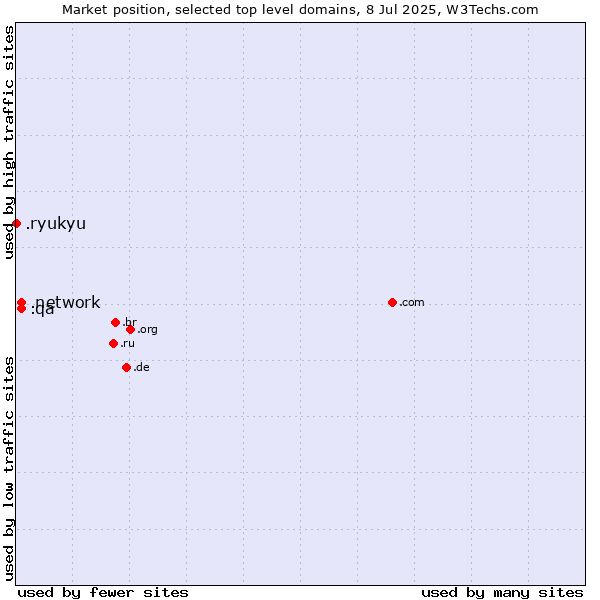 Market position of .network (Network) vs. .qa (Qatar) vs. .ryukyu (Ryukyu, region of Okinawa, Japan)