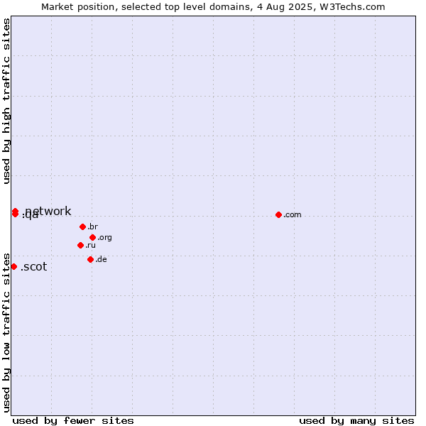 Market position of .network (Network) vs. .qa (Qatar) vs. .scot (Scottish community)