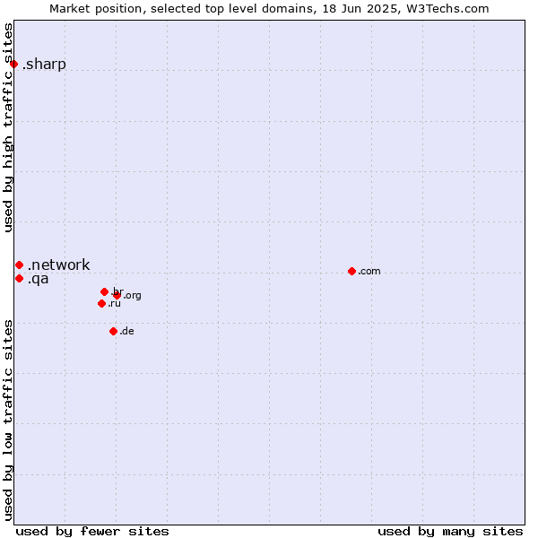Market position of .network (Network) vs. .qa (Qatar) vs. .sharp (Sharp brand)
