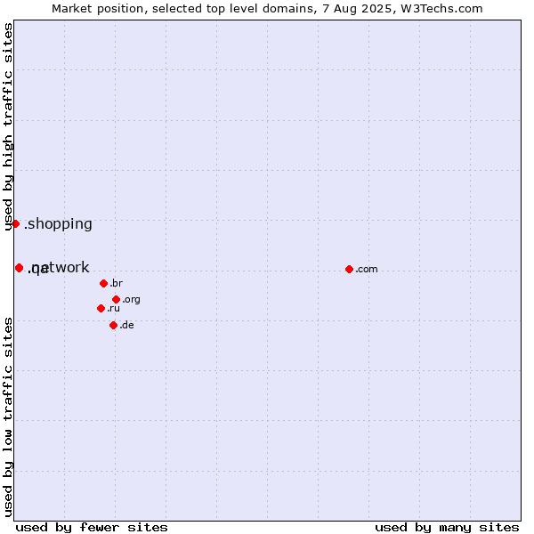 Market position of .network (Network) vs. .qa (Qatar) vs. .shopping (Shopping)