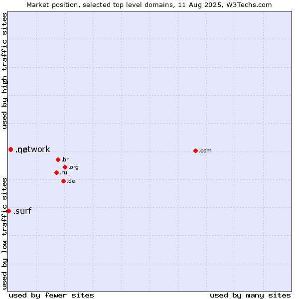 Market position of .network (Network) vs. .qa (Qatar) vs. .surf (Surfing)