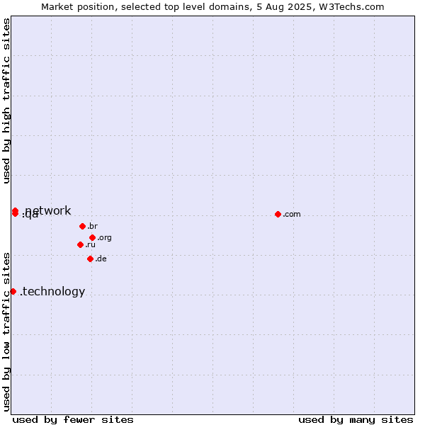Market position of .network (Network) vs. .qa (Qatar) vs. .technology (Technology)