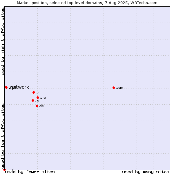 Market position of .network (Network) vs. .qa (Qatar) vs. .tui (TUI brand)