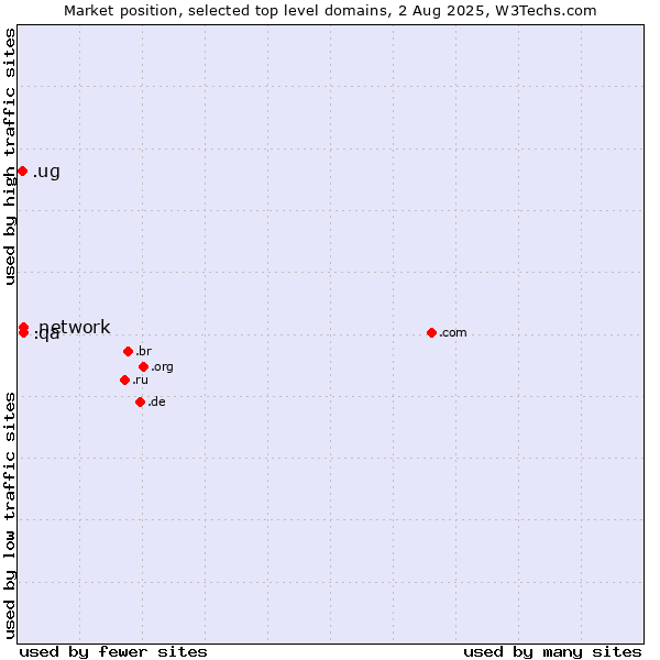 Market position of .network (Network) vs. .qa (Qatar) vs. .ug (Uganda)