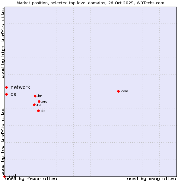Market position of .network (Network) vs. .qa (Qatar) vs. .uol (Universo Online brand)