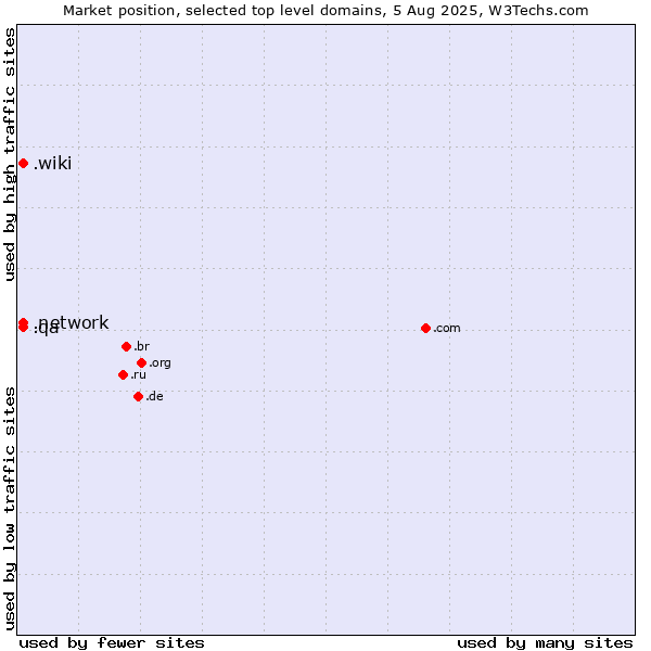 Market position of .network (Network) vs. .wiki (Wiki) vs. .qa (Qatar)