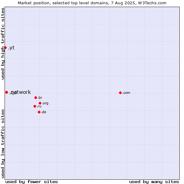 Market position of .network (Network) vs. .qa (Qatar) vs. .yt (Mayotte)