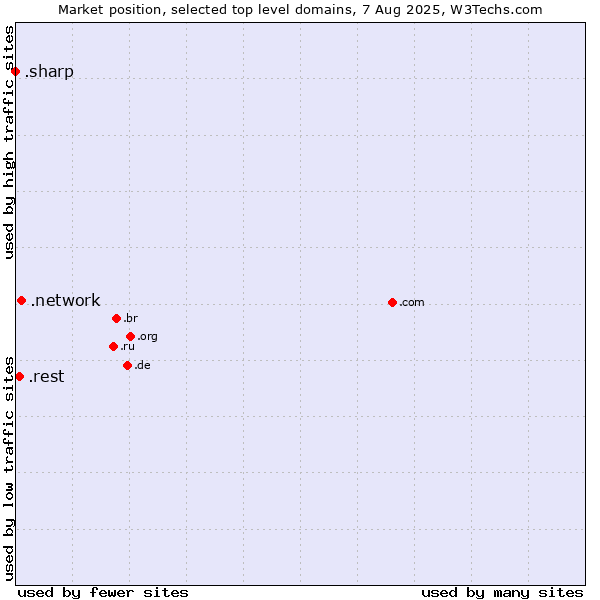 Market position of .network (Network) vs. .rest (Restaurant industry) vs. .sharp (Sharp brand)