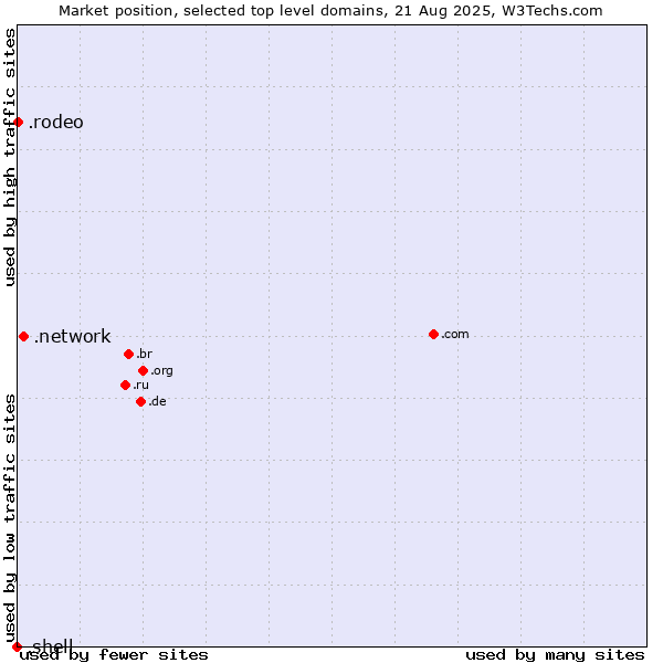 Market position of .network (Network) vs. .rodeo (Rodeo) vs. .shell (Shell brand)