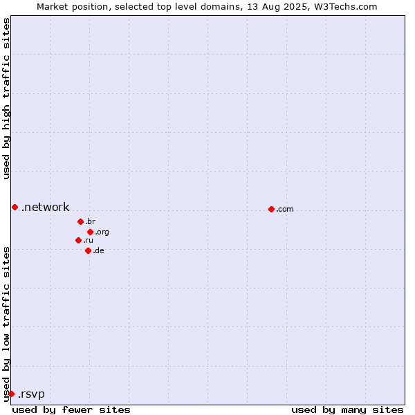 Market position of .network (Network) vs. .rsvp (RSVP (French 