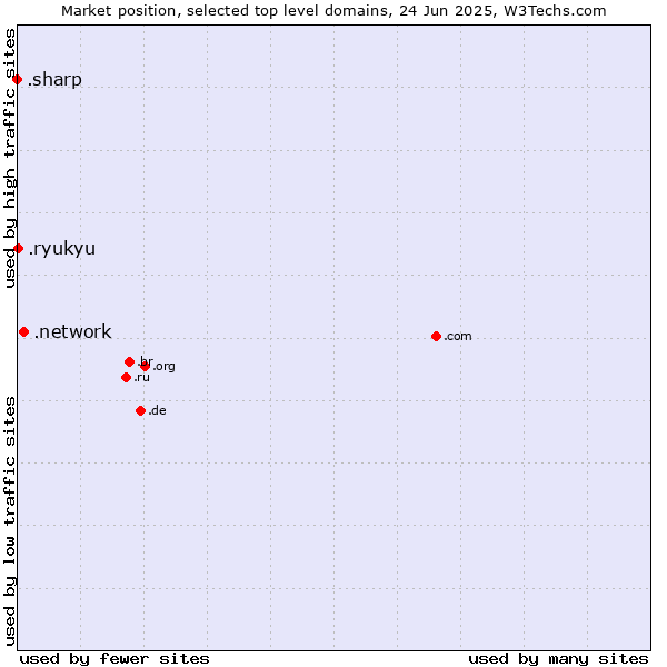 Market position of .network (Network) vs. .ryukyu (Ryukyu, region of Okinawa, Japan) vs. .sharp (Sharp brand)