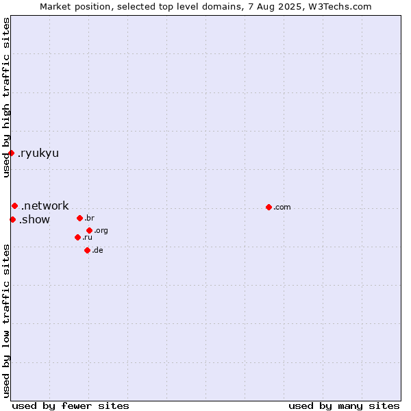 Market position of .network (Network) vs. .show (Show) vs. .ryukyu (Ryukyu, region of Okinawa, Japan)