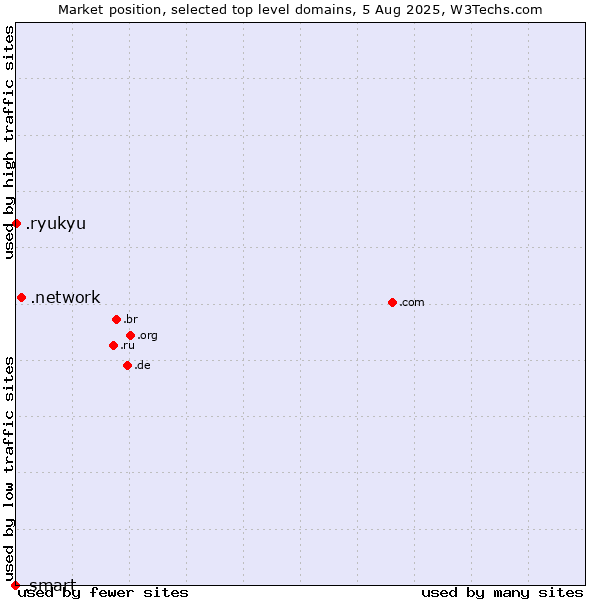 Market position of .network (Network) vs. .ryukyu (Ryukyu, region of Okinawa, Japan) vs. .smart (Smart Communications brand)