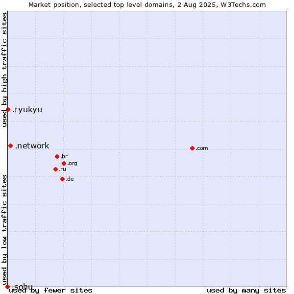 Market position of .network (Network) vs. .ryukyu (Ryukyu, region of Okinawa, Japan) vs. .sohu (Sohu brand)