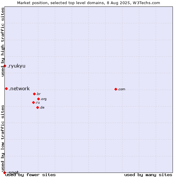 Market position of .network (Network) vs. .ryukyu (Ryukyu, region of Okinawa, Japan) vs. .spot (Spot)