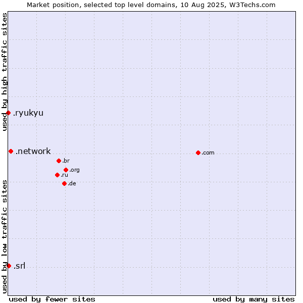 Market position of .network (Network) vs. .srl (SRL for società a responsabilità limitata, LLC in Spanish and Italian) vs. .ryukyu (Ryukyu, region of Okinawa, Japan)