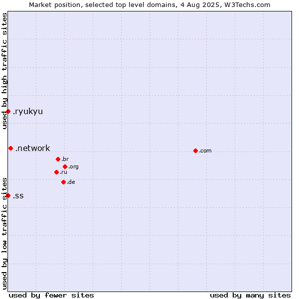 Market position of .network (Network) vs. .ss (South Sudan) vs. .ryukyu (Ryukyu, region of Okinawa, Japan)