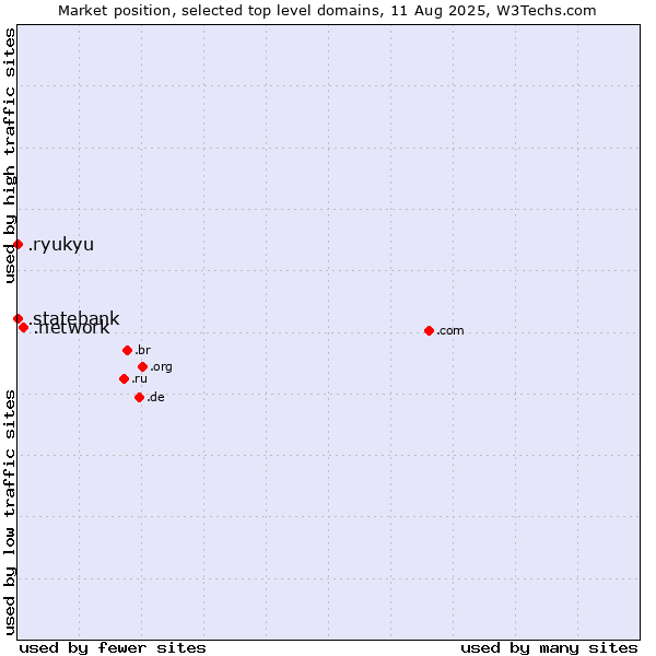 Market position of .network (Network) vs. .ryukyu (Ryukyu, region of Okinawa, Japan) vs. .statebank (State Bank of India (SBI) brand)
