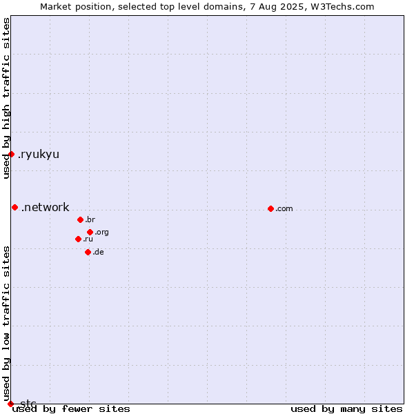 Market position of .network (Network) vs. .ryukyu (Ryukyu, region of Okinawa, Japan) vs. .stc (Saudi Telecom Company brand)