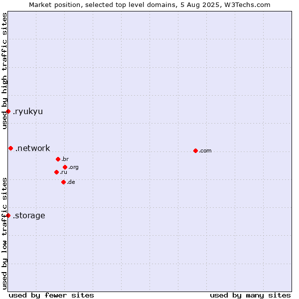 Market position of .network (Network) vs. .ryukyu (Ryukyu, region of Okinawa, Japan) vs. .storage (Storage)