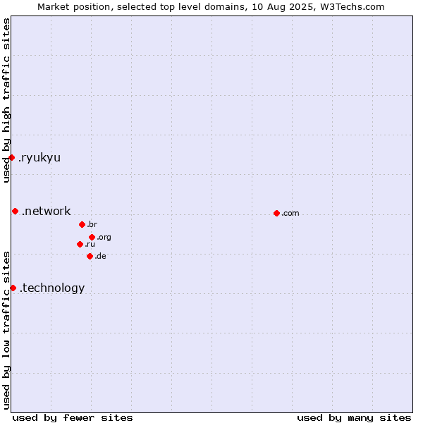 Market position of .network (Network) vs. .technology (Technology) vs. .ryukyu (Ryukyu, region of Okinawa, Japan)