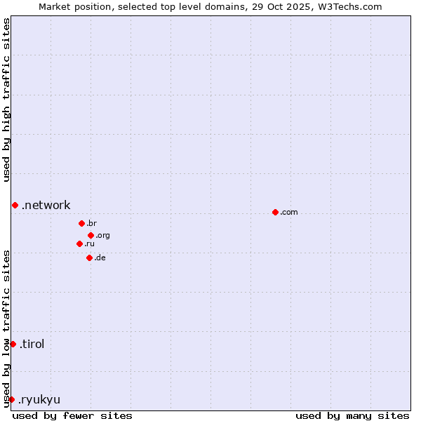 Market position of .network (Network) vs. .tirol (Region of Tyrol, Austria) vs. .ryukyu (Ryukyu, region of Okinawa, Japan)