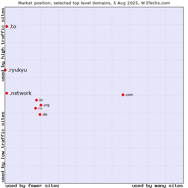 Market position of .to (Tonga) vs. .network (Network) vs. .ryukyu (Ryukyu, region of Okinawa, Japan)