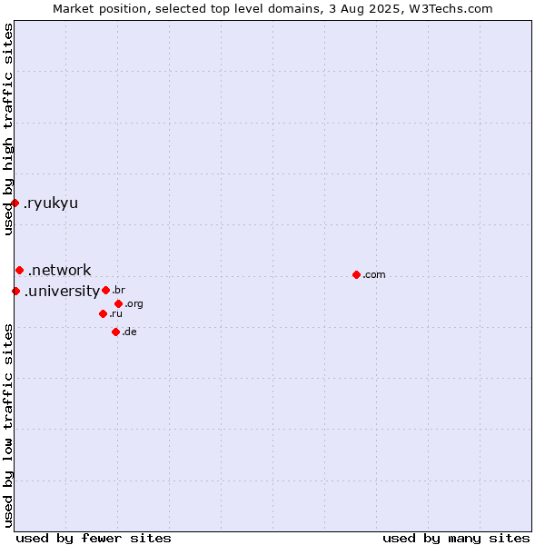 Market position of .network (Network) vs. .university (University) vs. .ryukyu (Ryukyu, region of Okinawa, Japan)