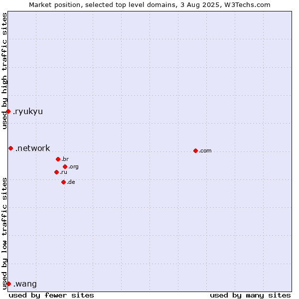 Market position of .network (Network) vs. .wang (Wăng, Chinese 网 for web) vs. .ryukyu (Ryukyu, region of Okinawa, Japan)