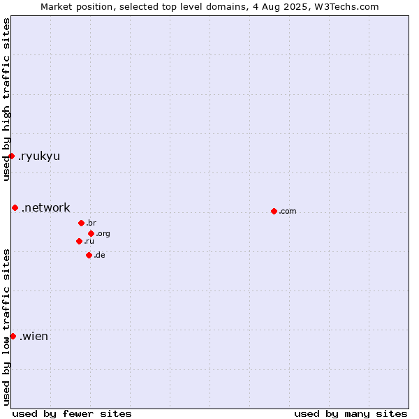 Market position of .network (Network) vs. .wien (City of Vienna (Wien), Austria) vs. .ryukyu (Ryukyu, region of Okinawa, Japan)