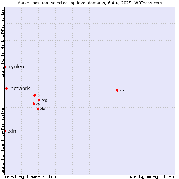 Market position of .network (Network) vs. .xin (Xin, Chinese for 