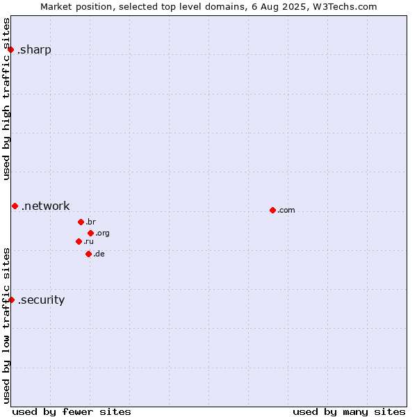 Market position of .network (Network) vs. .security (Security industry) vs. .sharp (Sharp brand)