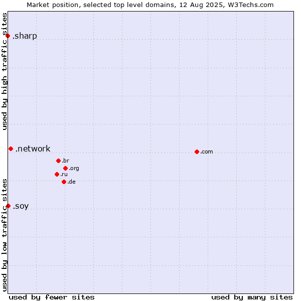 Market position of .network (Network) vs. .soy (Spanish for I am) vs. .sharp (Sharp brand)