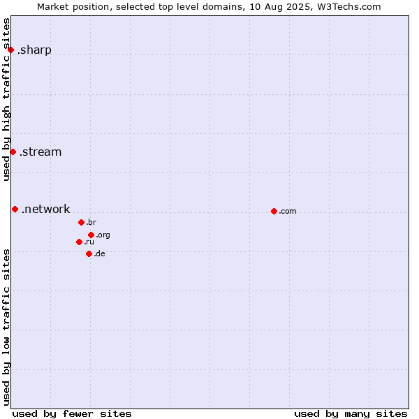 Market position of .network (Network) vs. .stream (Stream) vs. .sharp (Sharp brand)