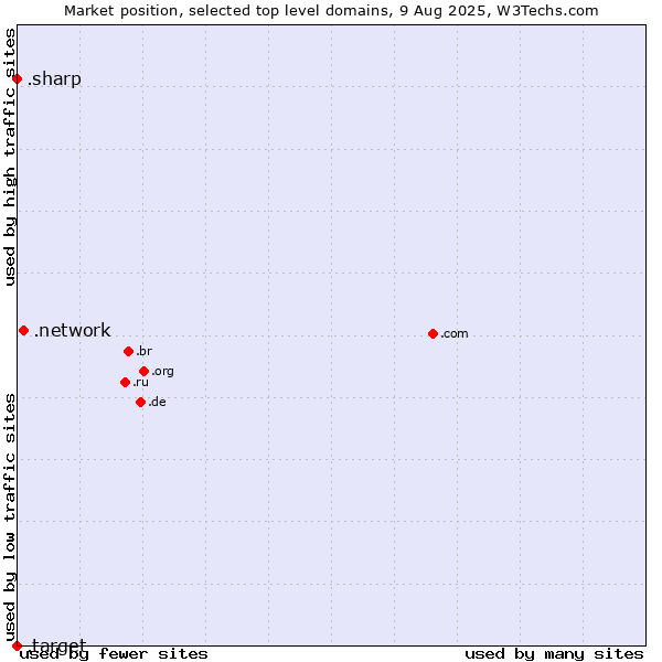 Market position of .network (Network) vs. .sharp (Sharp brand) vs. .target (Target brand)