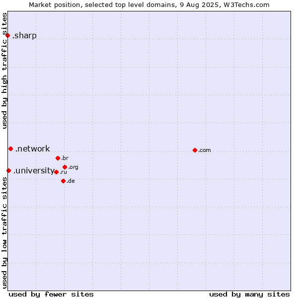 Market position of .network (Network) vs. .university (University) vs. .sharp (Sharp brand)
