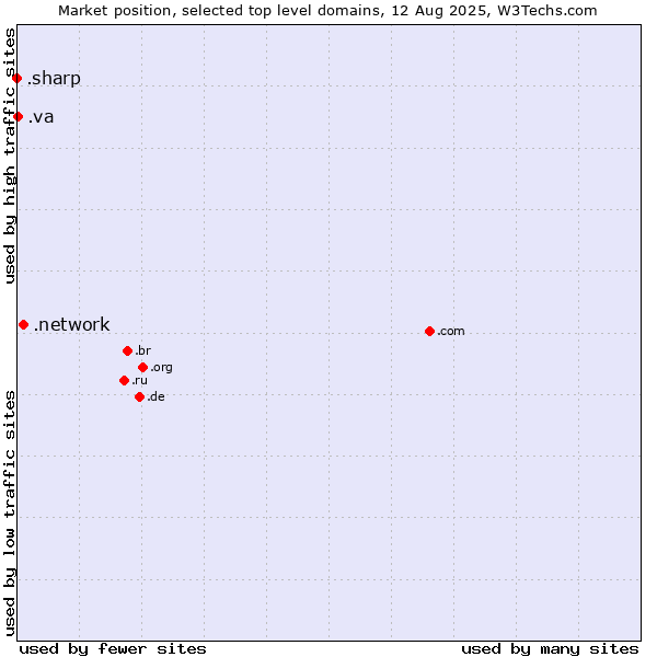 Market position of .network (Network) vs. .va (Holy See (Vatican City State)) vs. .sharp (Sharp brand)