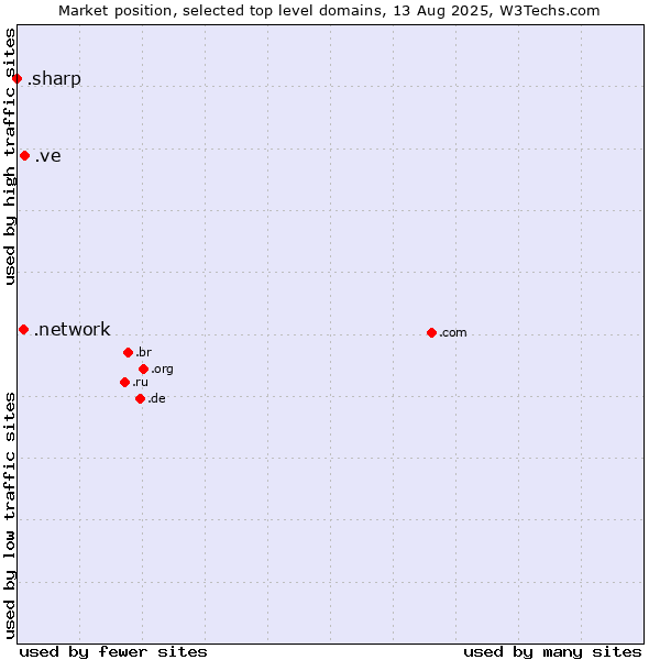 Market position of .ve (Venezuela) vs. .network (Network) vs. .sharp (Sharp brand)