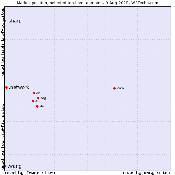 Market position of .network (Network) vs. .wang (Wăng, Chinese 网 for web) vs. .sharp (Sharp brand)