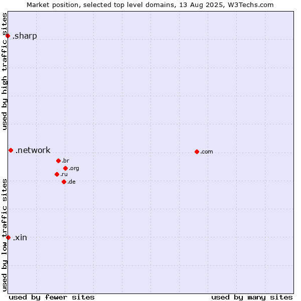Market position of .network (Network) vs. .xin (Xin, Chinese for 