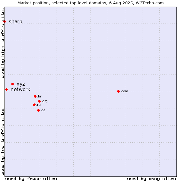 Market position of .xyz (XYZ) vs. .network (Network) vs. .sharp (Sharp brand)