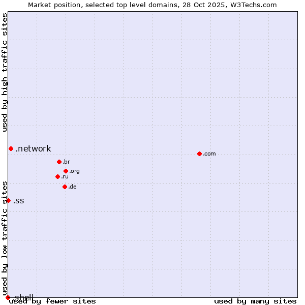 Market position of .network (Network) vs. .ss (South Sudan) vs. .shell (Shell brand)
