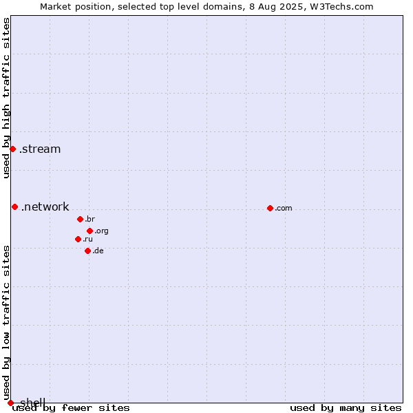 Market position of .network (Network) vs. .stream (Stream) vs. .shell (Shell brand)