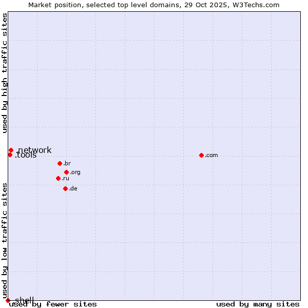 Market position of .network (Network) vs. .tools (Tools) vs. .shell (Shell brand)
